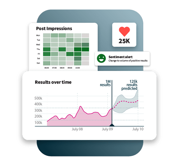 Analytics dashboard showing performance metrics with line graph tracking results over time, heat map calendar, and 25K post impressions