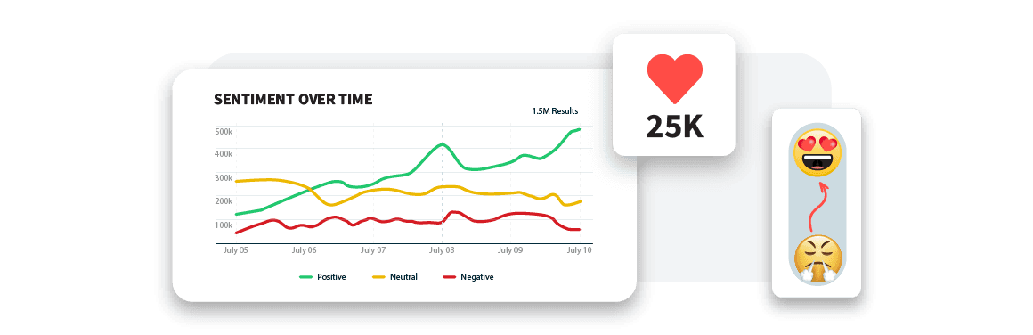 Hootsuite sentiment over time chart
