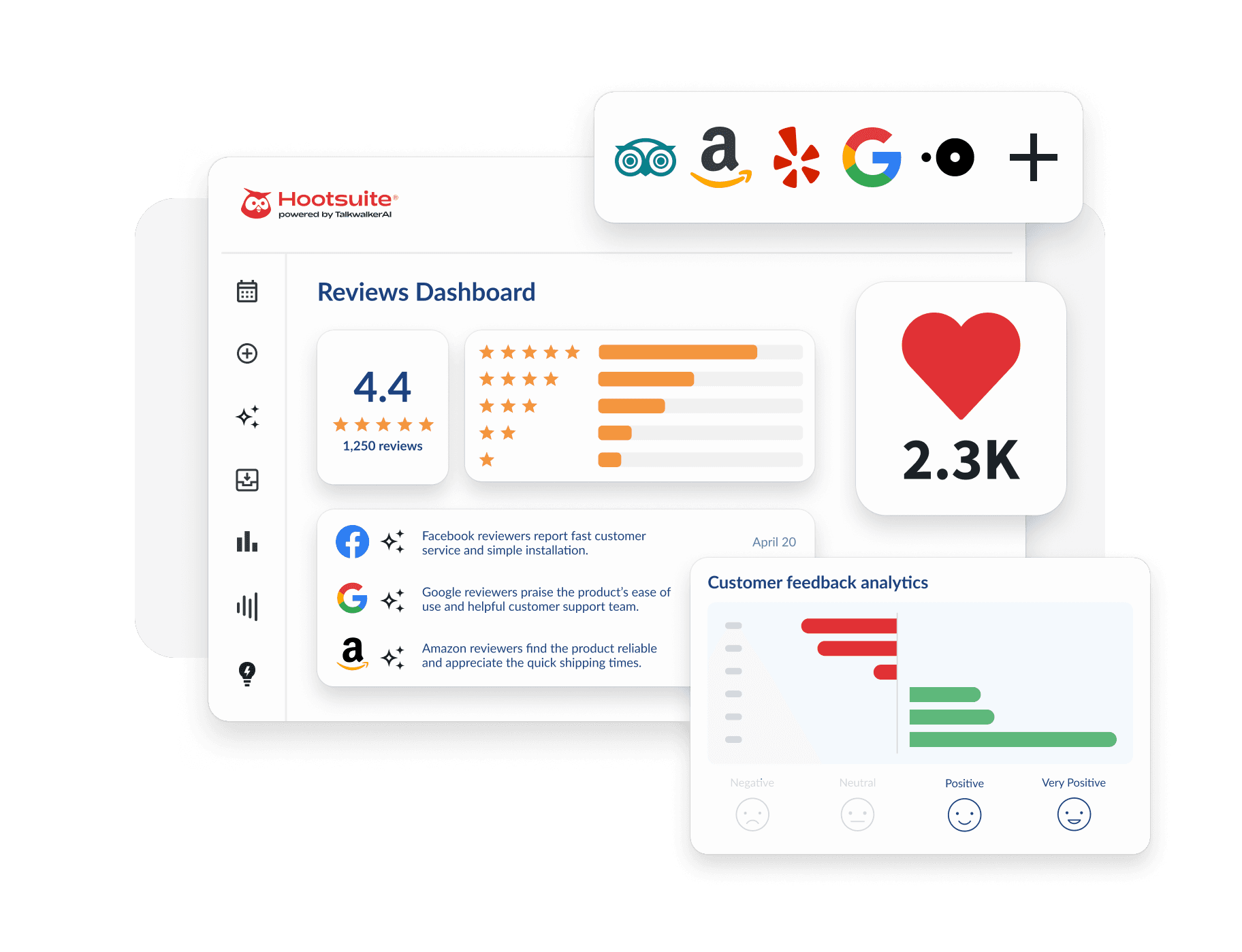 Hootsuite reviews dashboard showing a 4.4 star rating, 1,250 reviews, 2.3K likes, and customer feedback analytics charts.