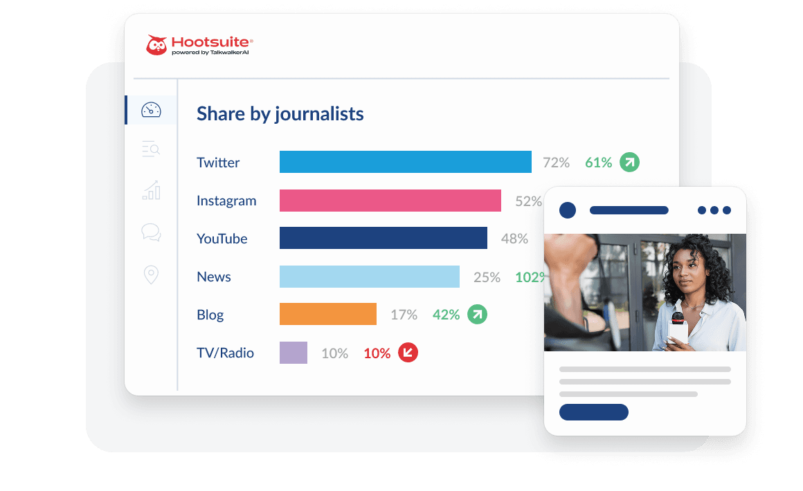 Bar chart showing social media platform usage by journalists, with Twitter leading at 72%, followed by Instagram at 52% and YouTube at 48%